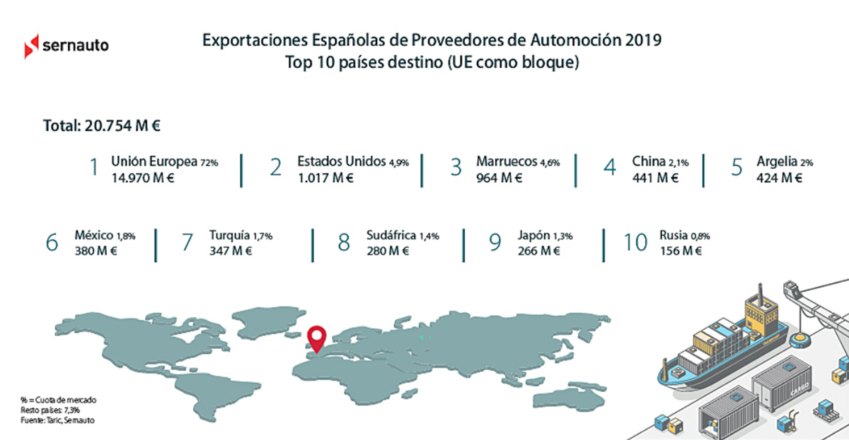 El potencial de la industria auxiliar de automoción española a nivel internacional