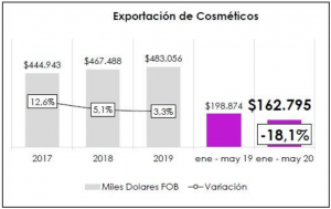 Análisis del sector cosmético colombiano en época Covid-19 