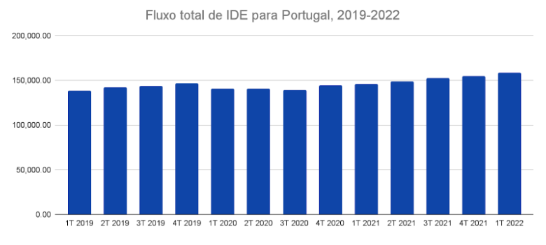 Fluxo total de IDE para Portugal, 2019-2022