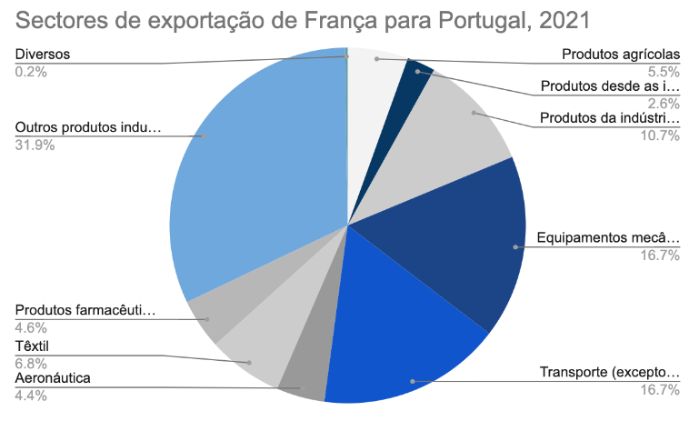 Sectores de exportaçao de França para Portugal, 2021