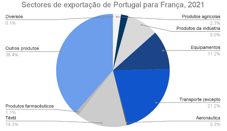 Sectores de exportaçao de Portugal para França, 2021